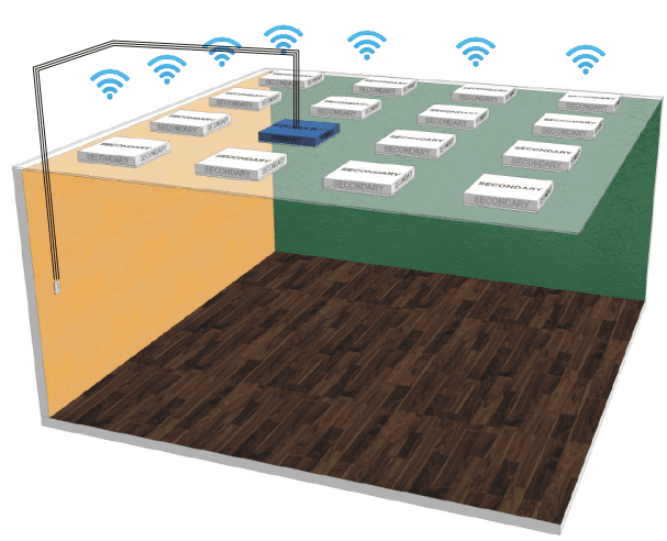 Wireless Star Network - Primary fixture in center