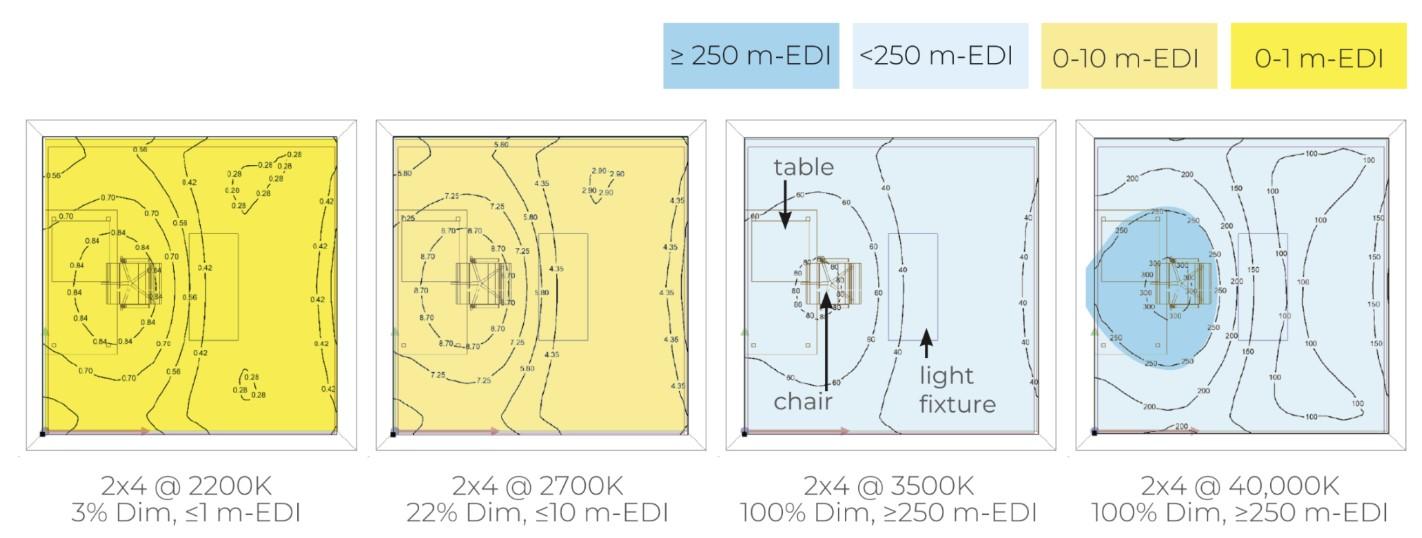 Four heatmaps of melanopic EDI at eye height in a 10×10×10 ft room with a 2×4 Circadian Sky centered: 2200 K@3%, 2700 K@22%, 3500 K@100%, 200,000 K@100%.