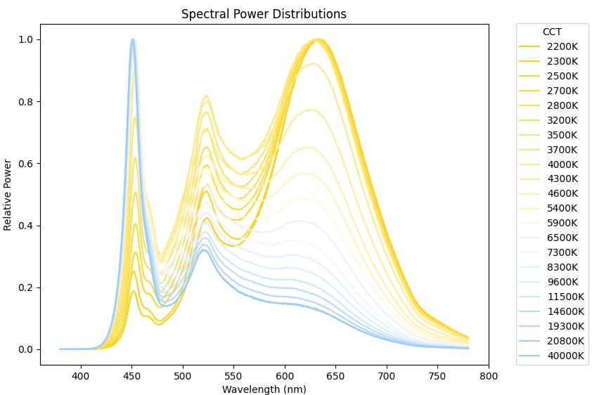 Spectral Information