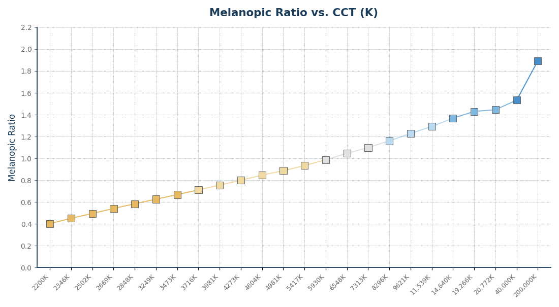 Graph comparing melanopic ratio versus CCT